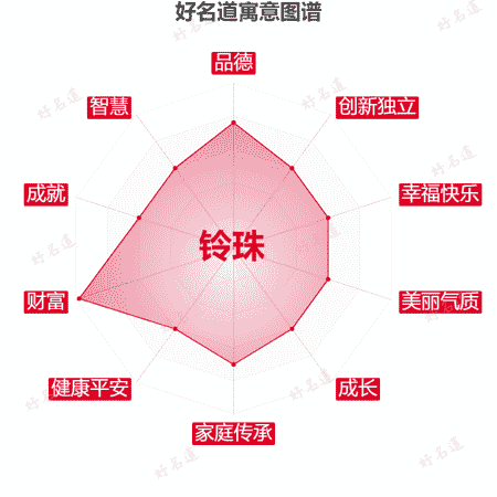 名字铃珠的寓意图谱