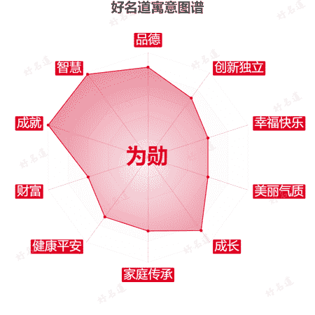 名字为勋的寓意图谱