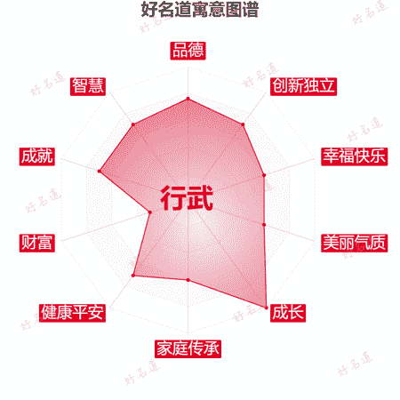 名字行武的寓意图谱