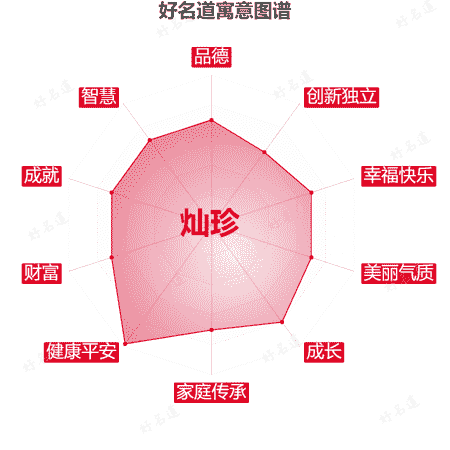 名字灿珍的寓意图谱