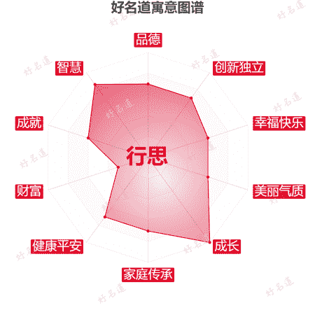 名字行思的寓意图谱