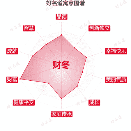 名字财冬的寓意图谱