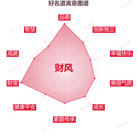 名字财风的寓意图谱