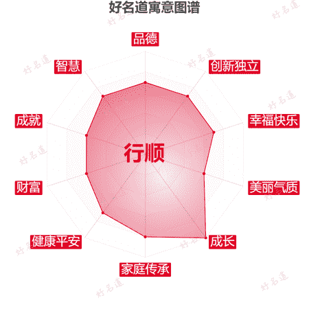 名字行顺的寓意图谱