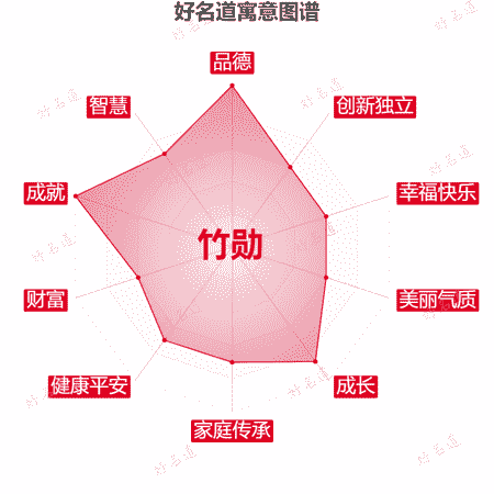名字竹勋的寓意图谱