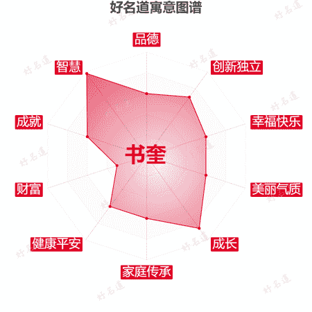 名字书奎的寓意图谱