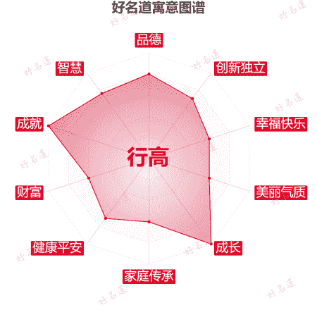 名字行高的寓意图谱