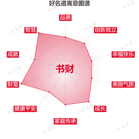 名字书财的寓意图谱