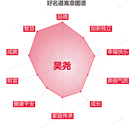 名字昊尧的寓意图谱