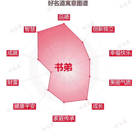 名字书弟的寓意图谱