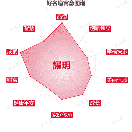 名字耀玥的寓意图谱