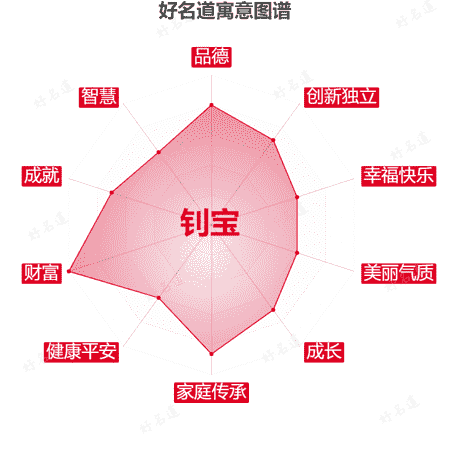 名字钊宝的寓意图谱