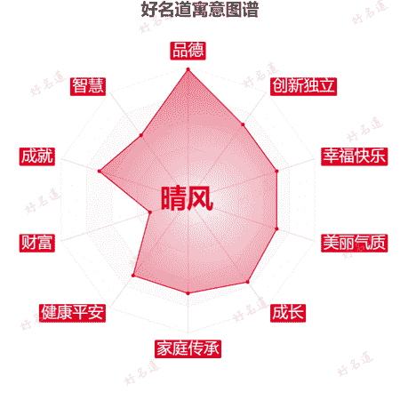 名字晴风的寓意图谱