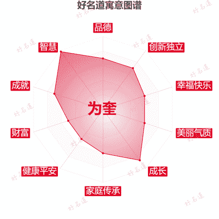 名字为奎的寓意图谱