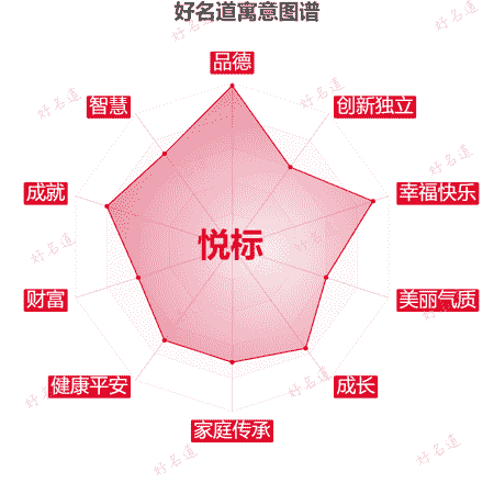 名字悦标的寓意图谱