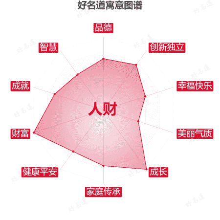名字人财的寓意图谱