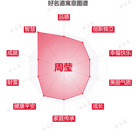 名字周莹的寓意图谱