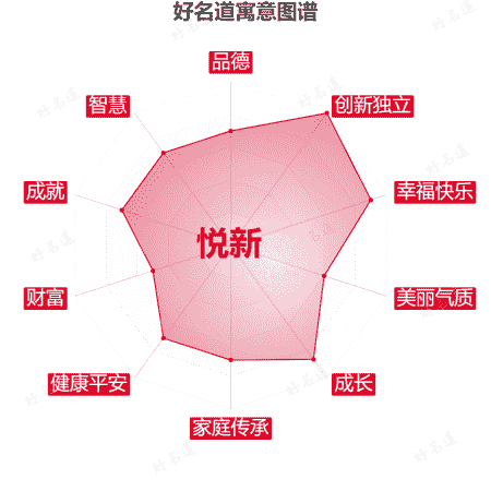 名字悦新的寓意图谱