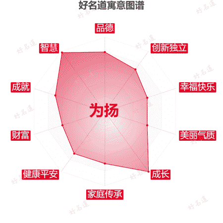 名字为扬的寓意图谱