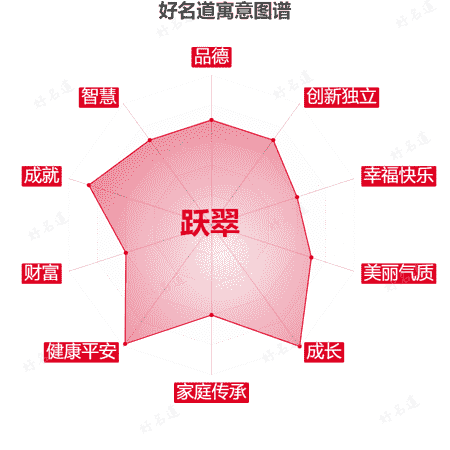 名字跃翠的寓意图谱