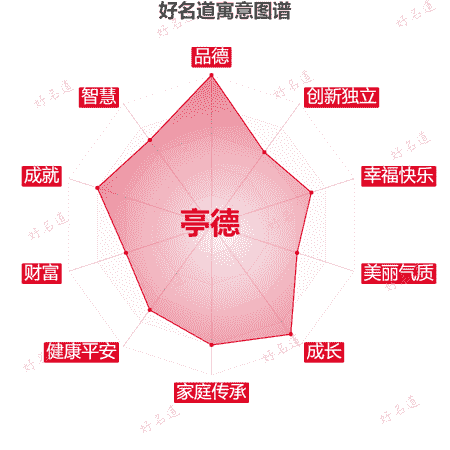 名字亭德的寓意图谱