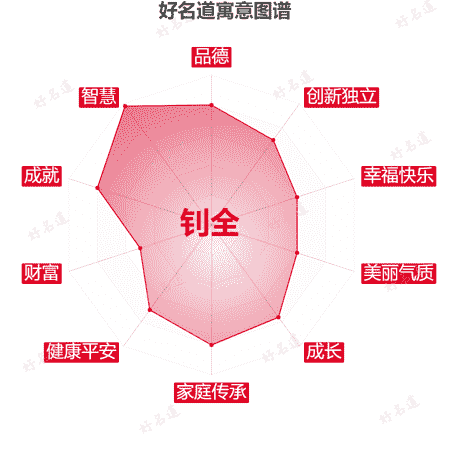 名字钊全的寓意图谱