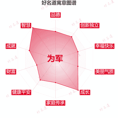 名字为军的寓意图谱
