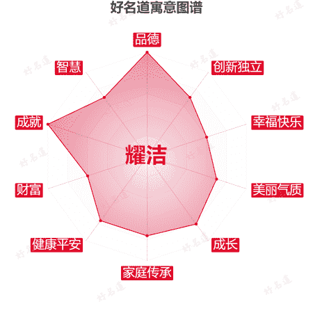 名字耀洁的寓意图谱