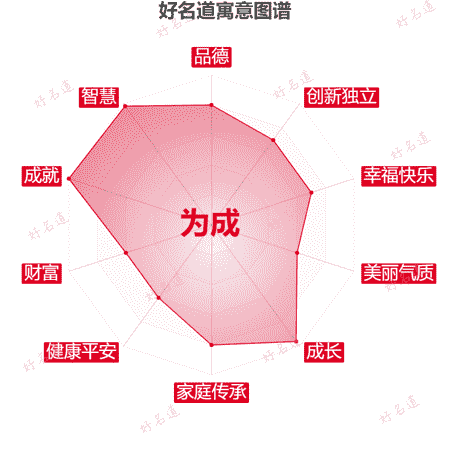 名字为成的寓意图谱
