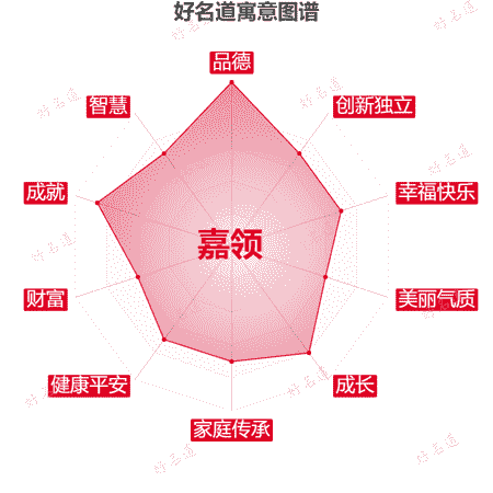 名字嘉领的寓意图谱