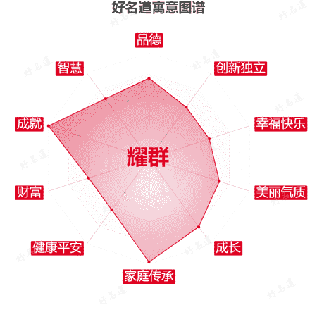 名字耀群的寓意图谱