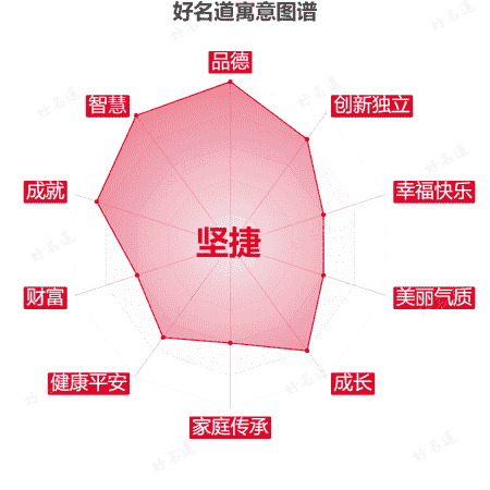 名字坚捷的寓意图谱