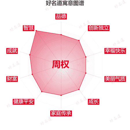 名字周权的寓意图谱