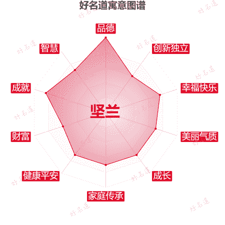 名字坚兰的寓意图谱