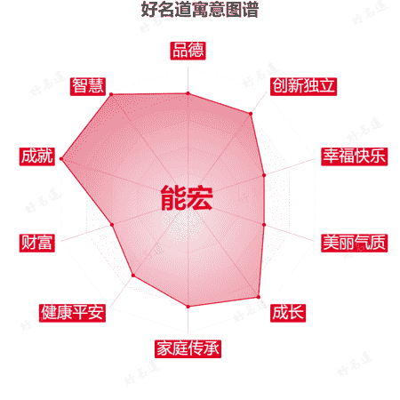 名字能宏的寓意图谱