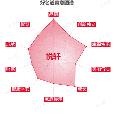 名字悦轩的寓意图谱