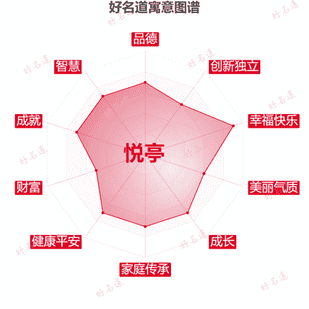 名字悦亭的寓意图谱