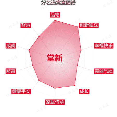 名字堂新的寓意图谱