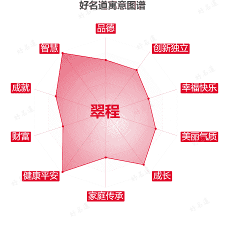 名字翠程的寓意图谱