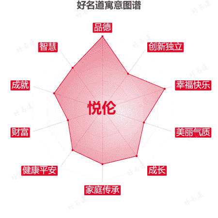 名字悦伦的寓意图谱