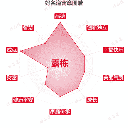 名字露栋的寓意图谱