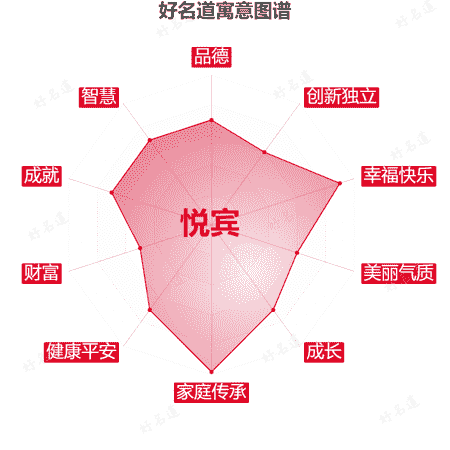 名字悦宾的寓意图谱