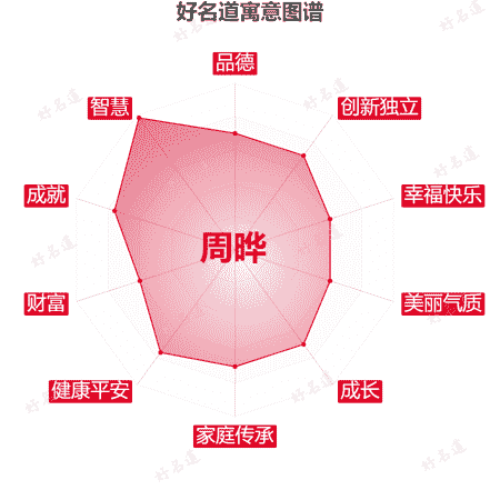 名字周晔的寓意图谱