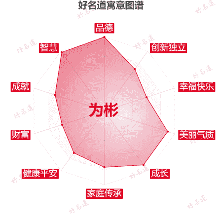名字为彬的寓意图谱