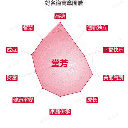 名字堂芳的寓意图谱