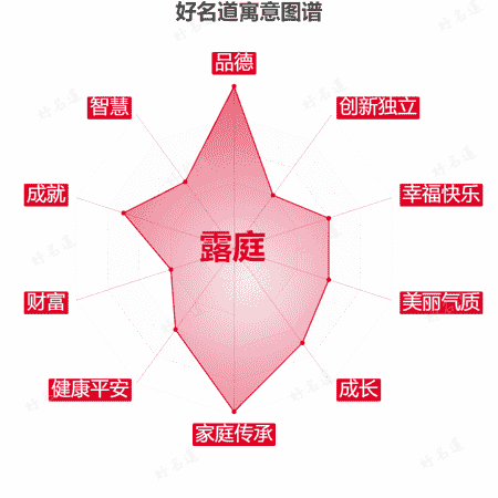 名字露庭的寓意图谱