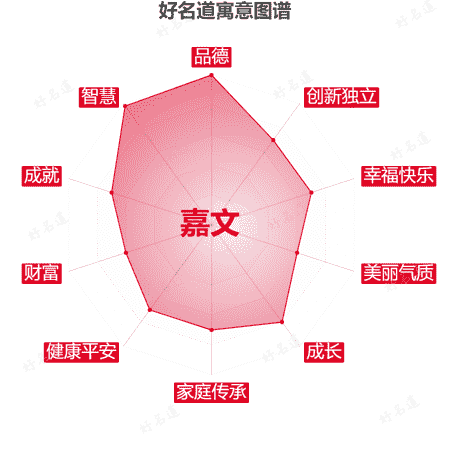 名字嘉文的寓意图谱