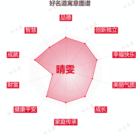 名字晴雯的寓意图谱