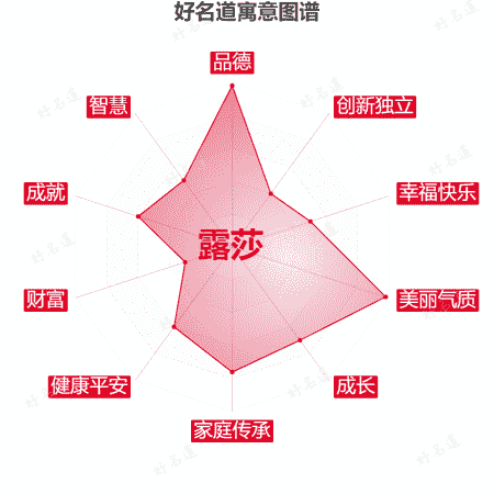 名字露莎的寓意图谱