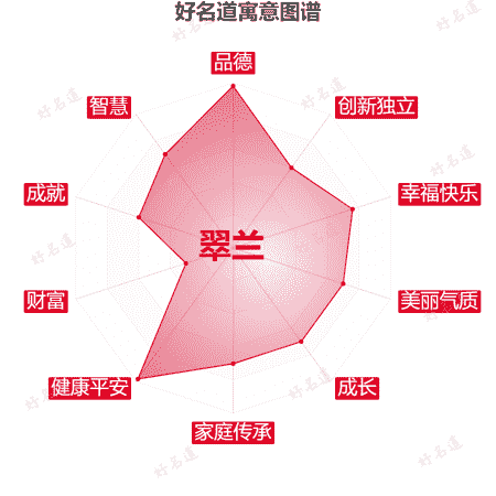 名字翠兰的寓意图谱